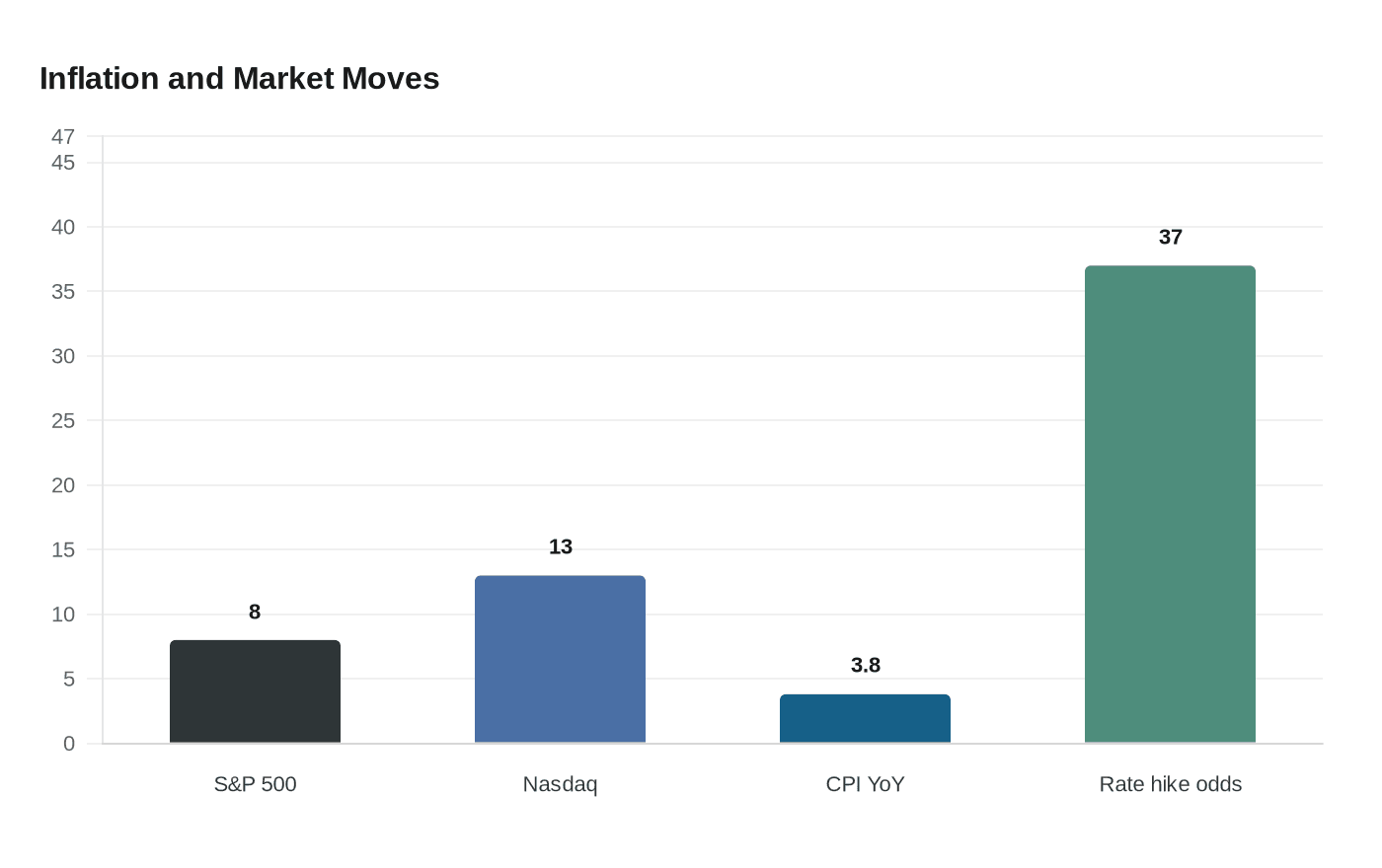 Data visualization chart