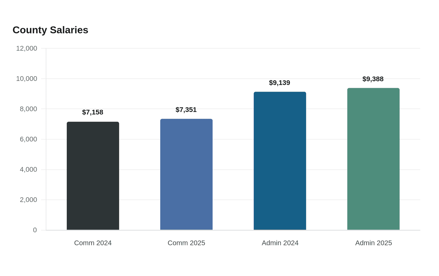 Data visualization chart