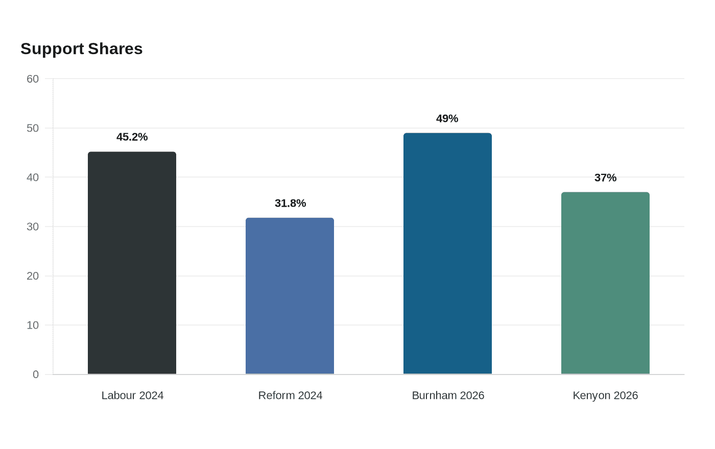 Data visualization chart
