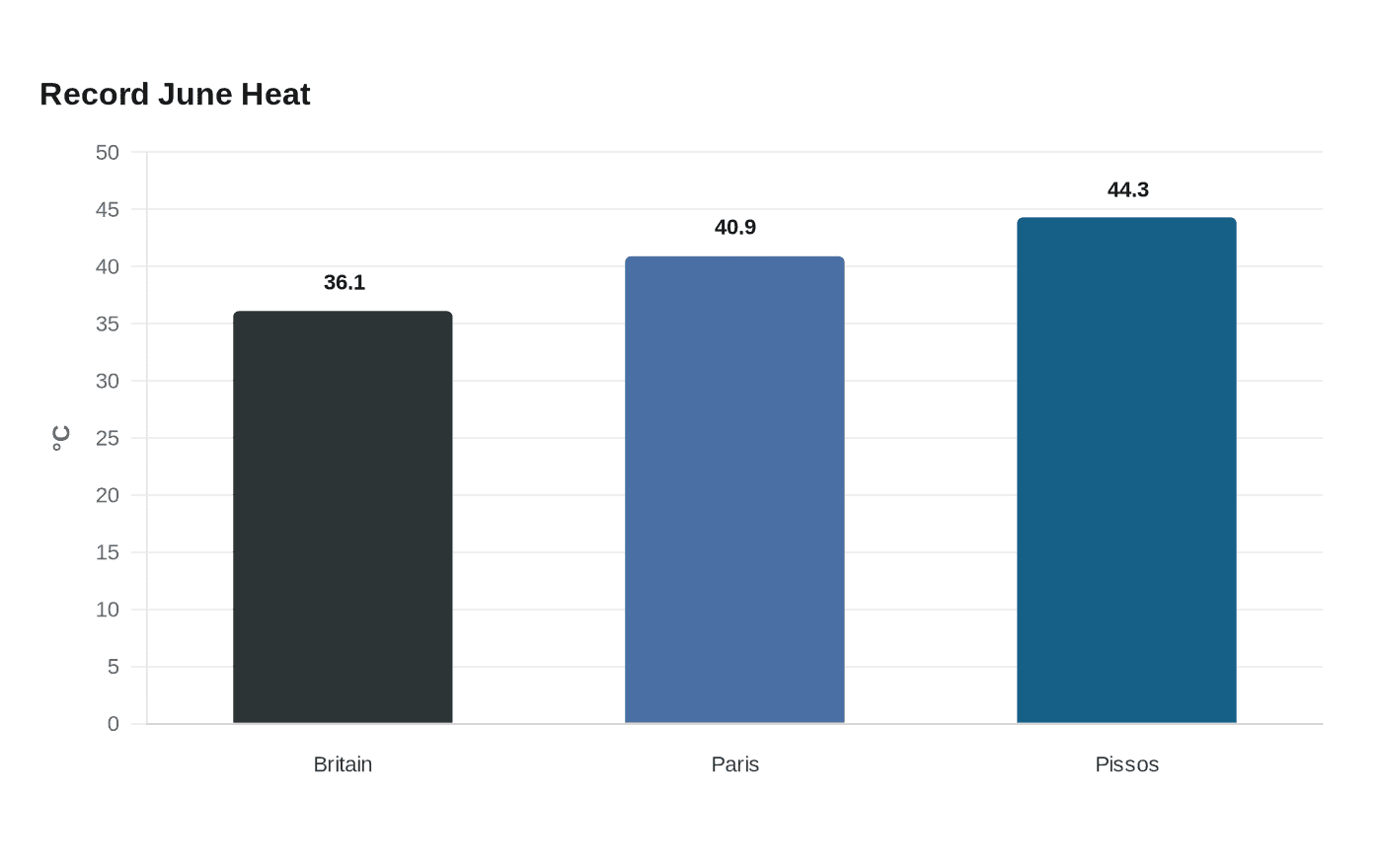 Data visualization chart