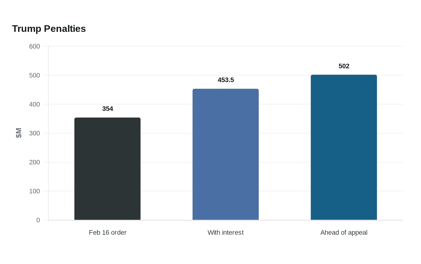Data visualization chart