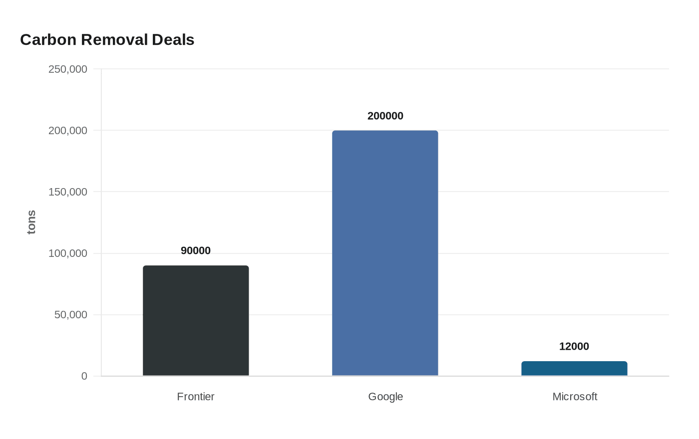Data visualization chart