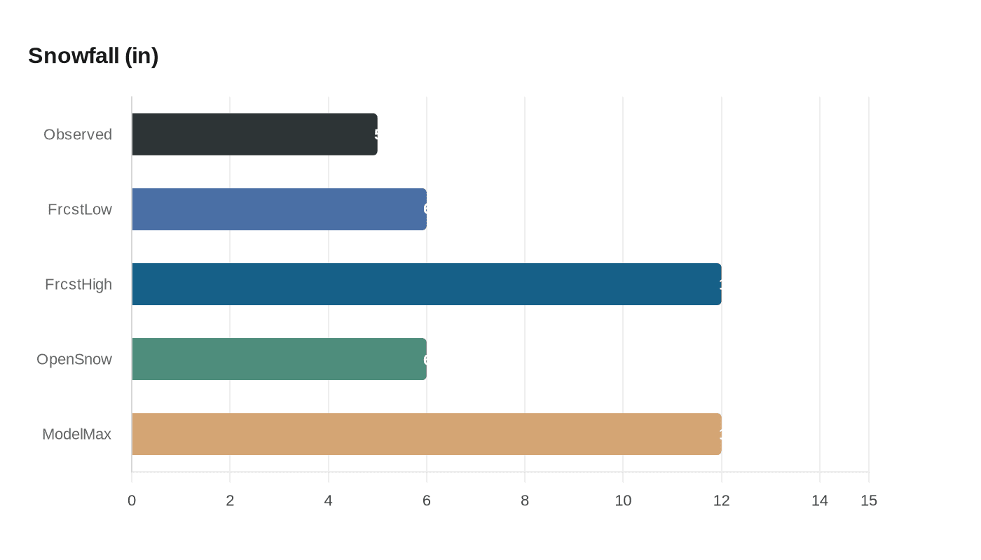 Data visualization chart