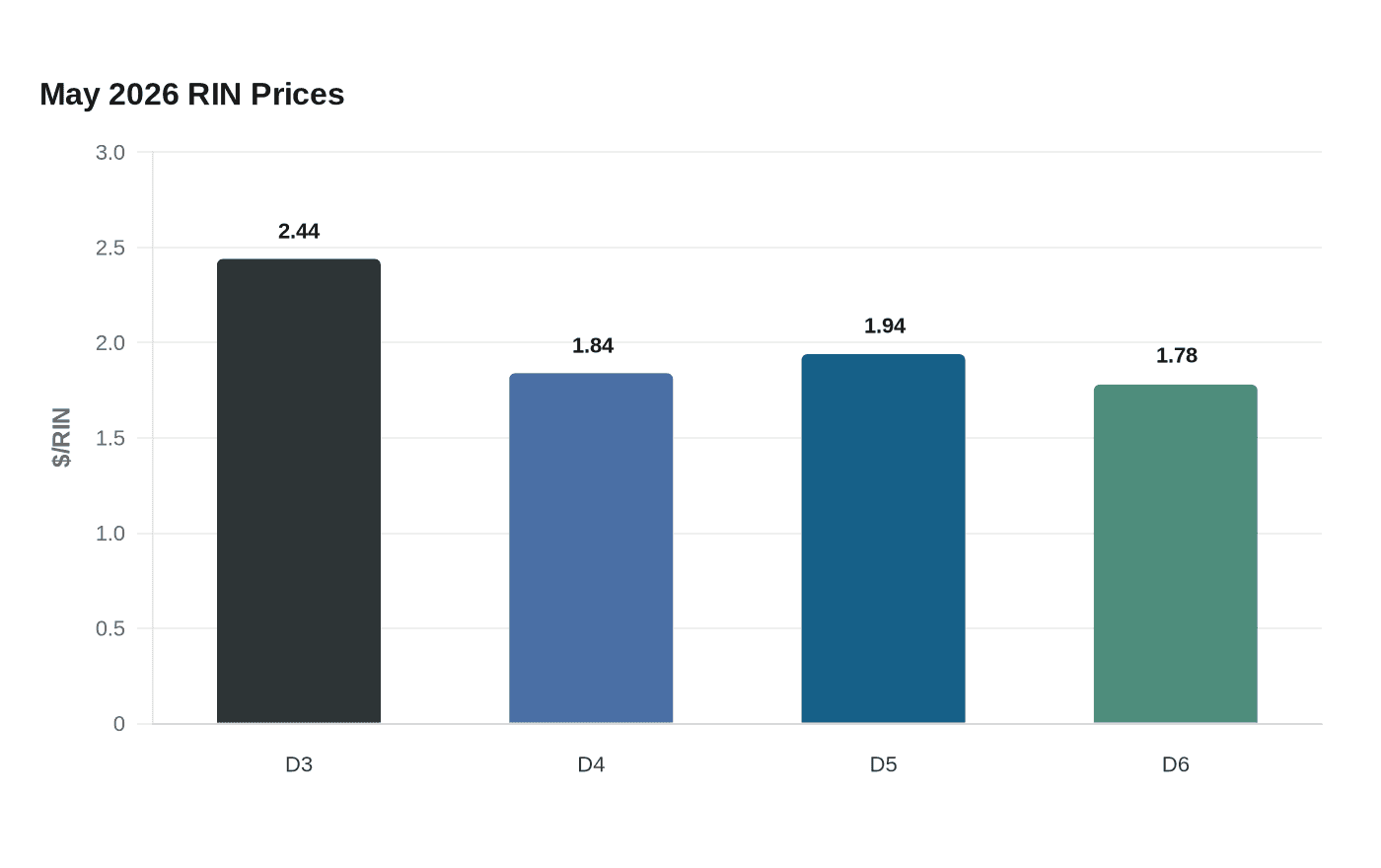 Data visualization chart