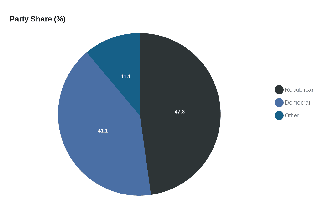 Data visualization chart