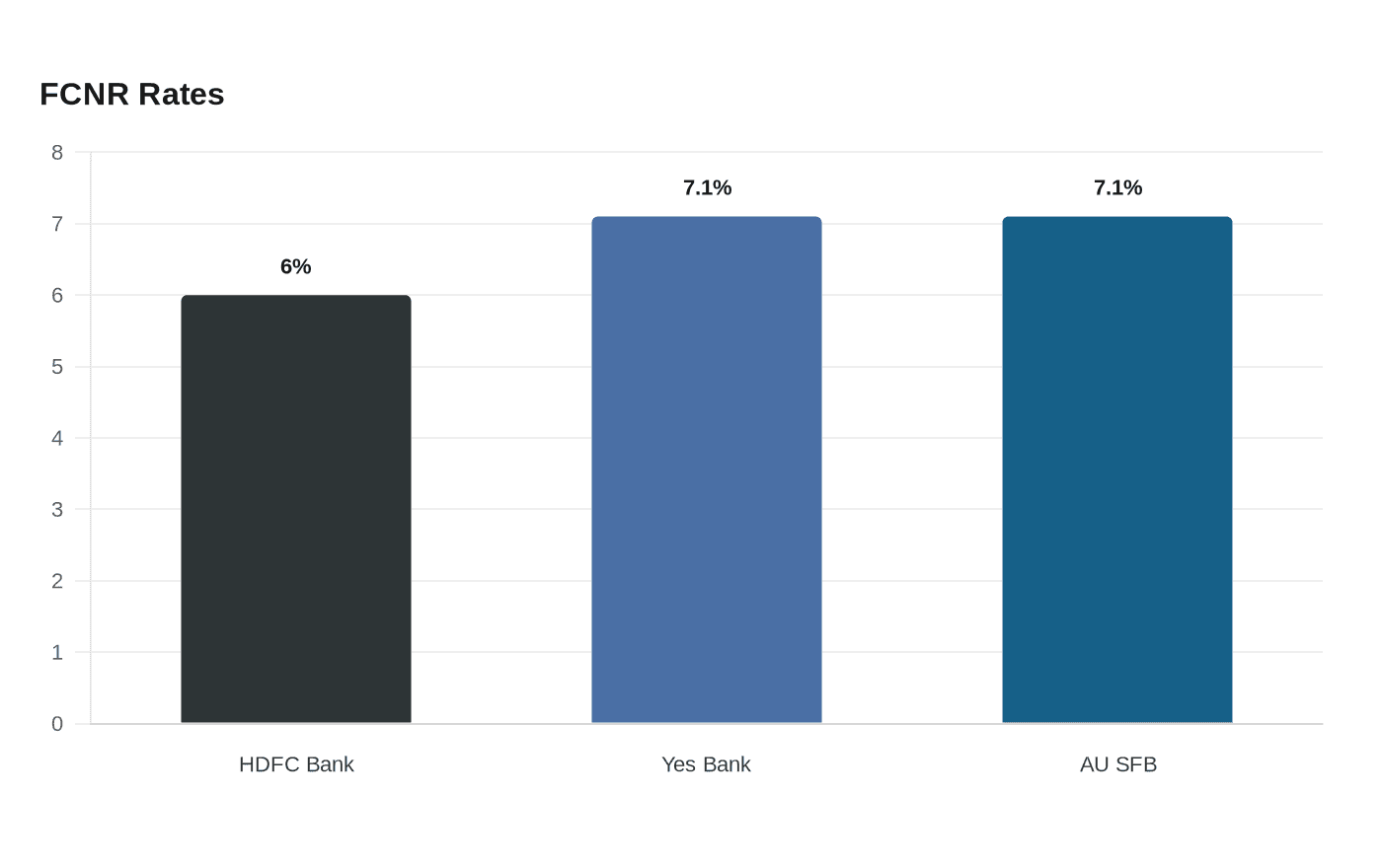 Data visualization chart