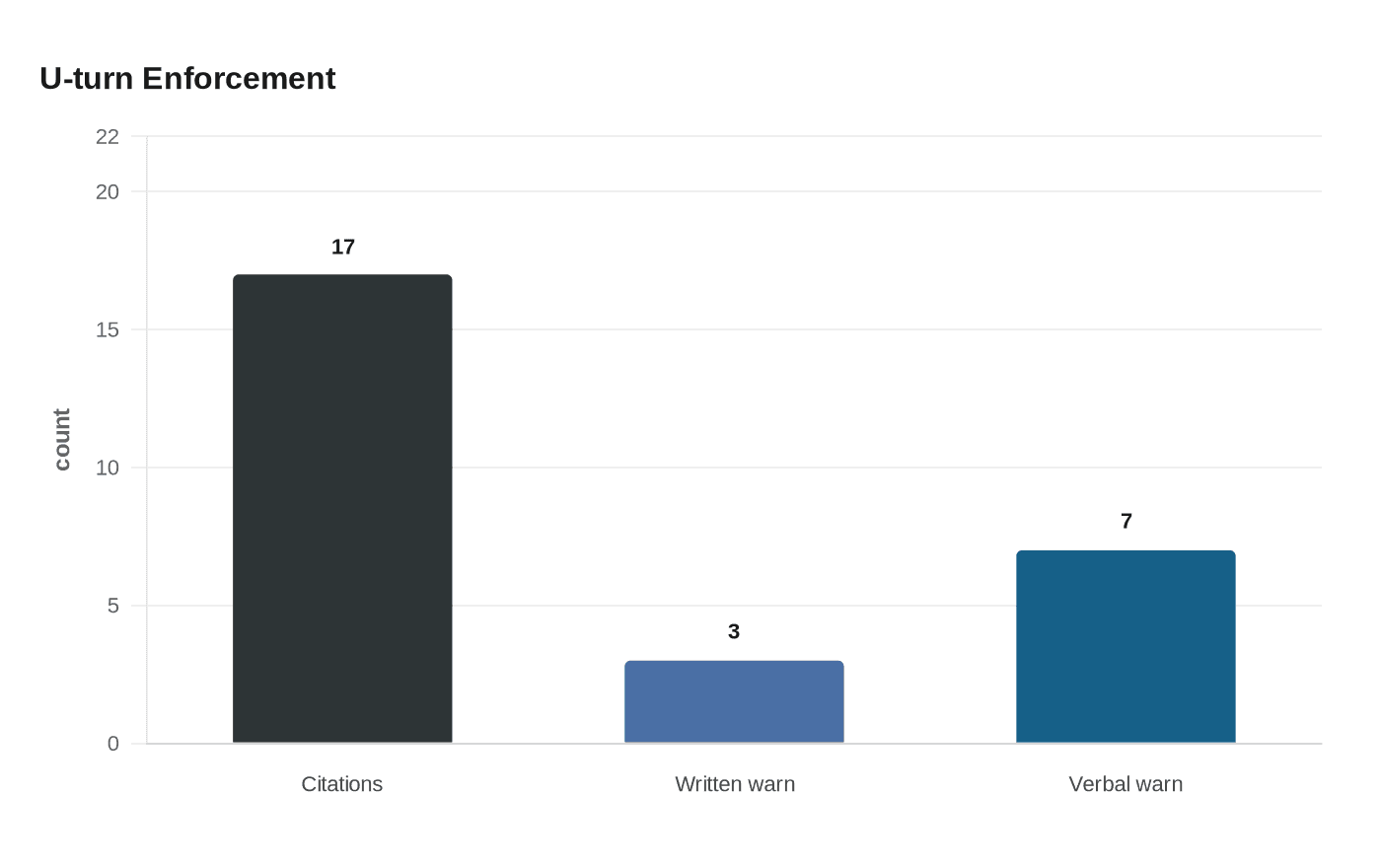 Data visualization chart