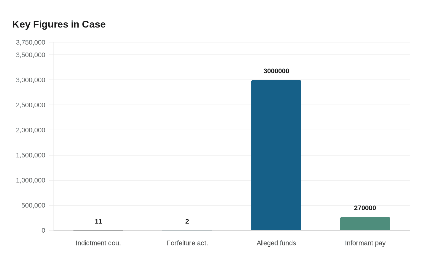 Data visualization chart