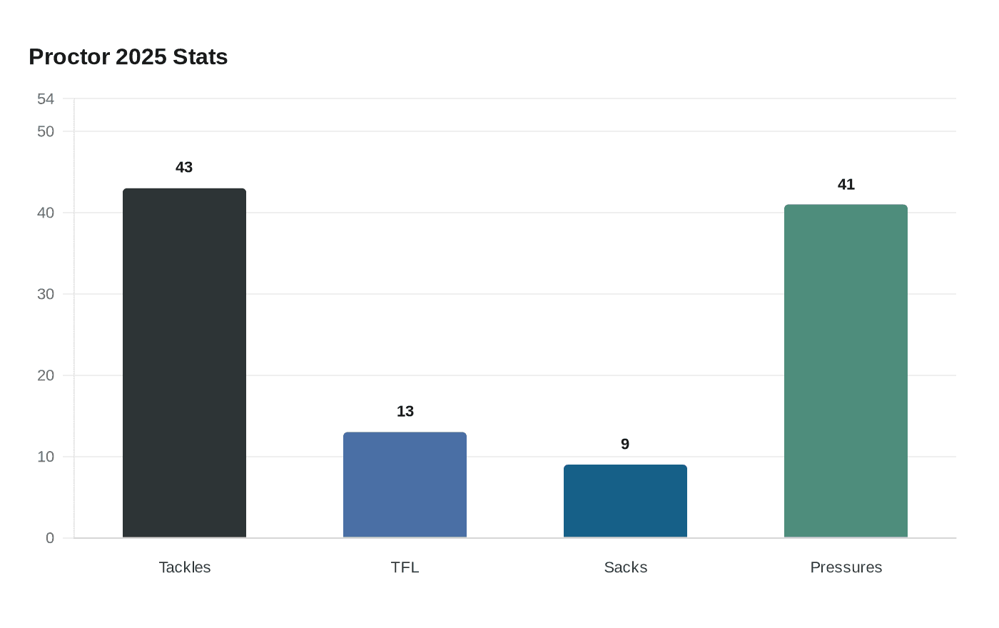 Proctor 2025 Stats