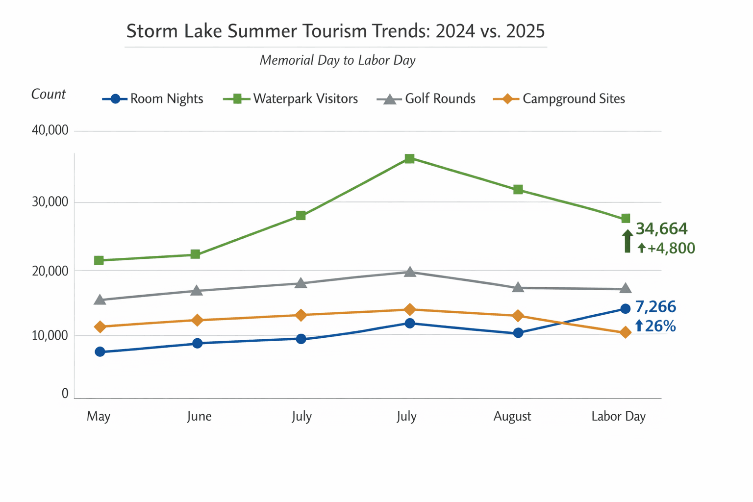 Storm Lake tourism surges this summer, strong local economic boost