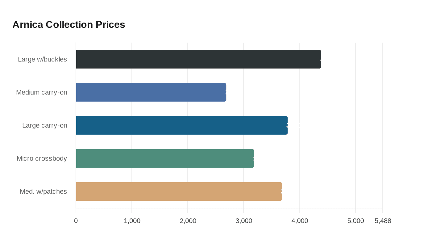 Data visualization chart