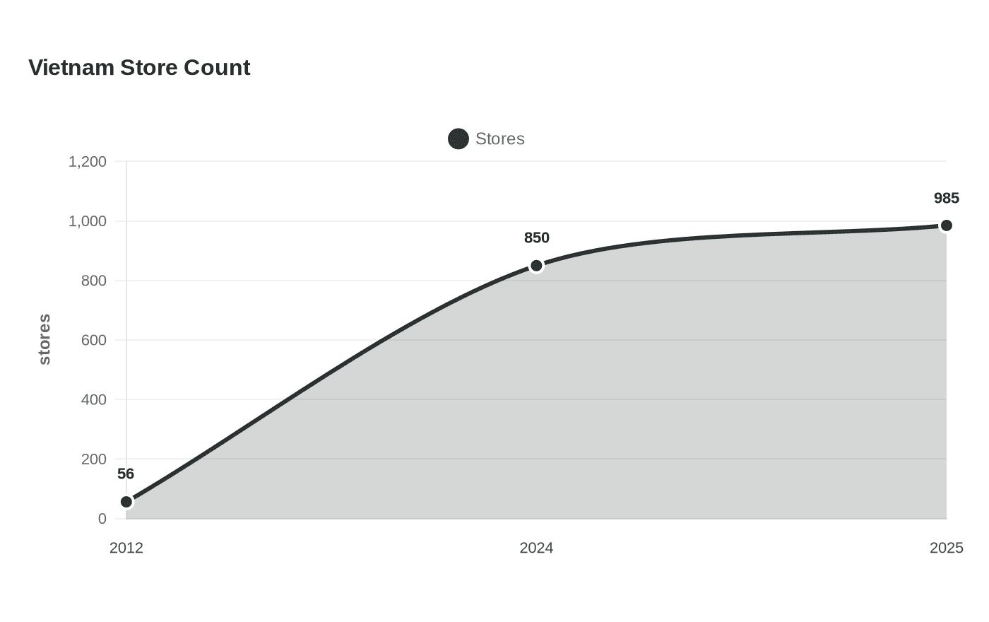 Data visualization chart