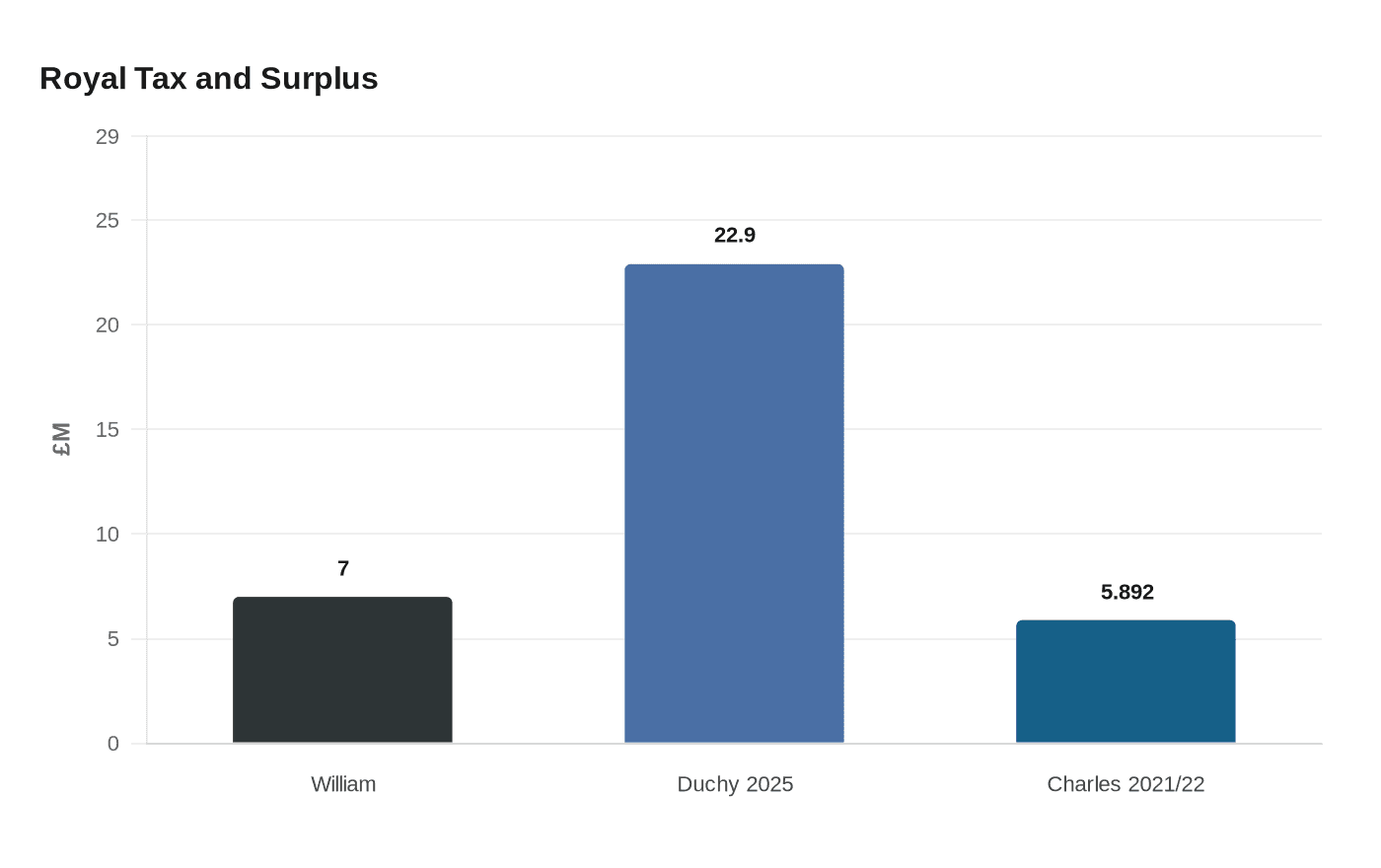 Data visualization chart