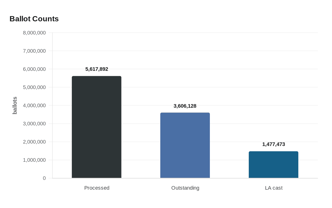 Data visualization chart