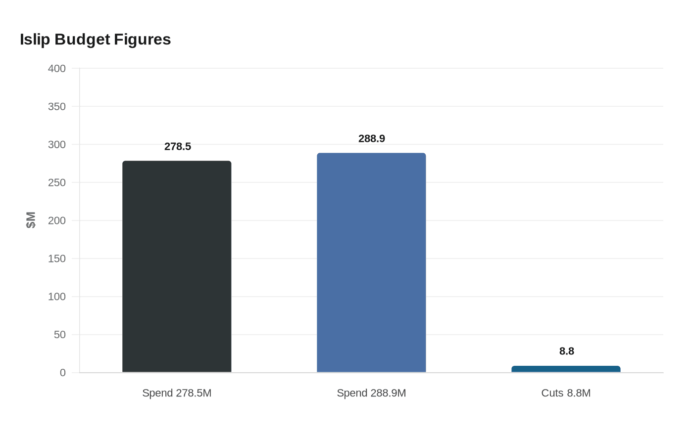 Data visualization chart