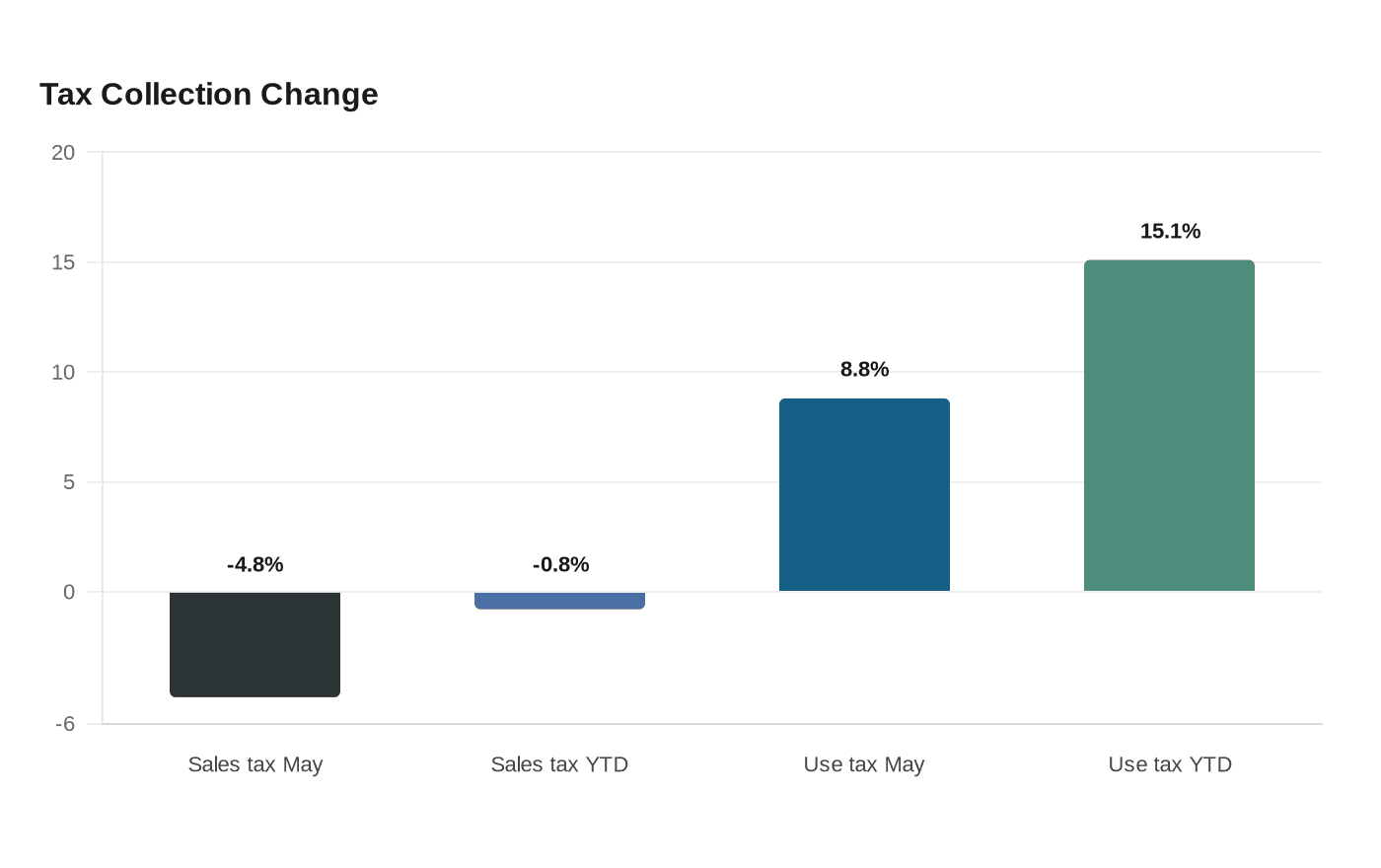 Data visualization chart