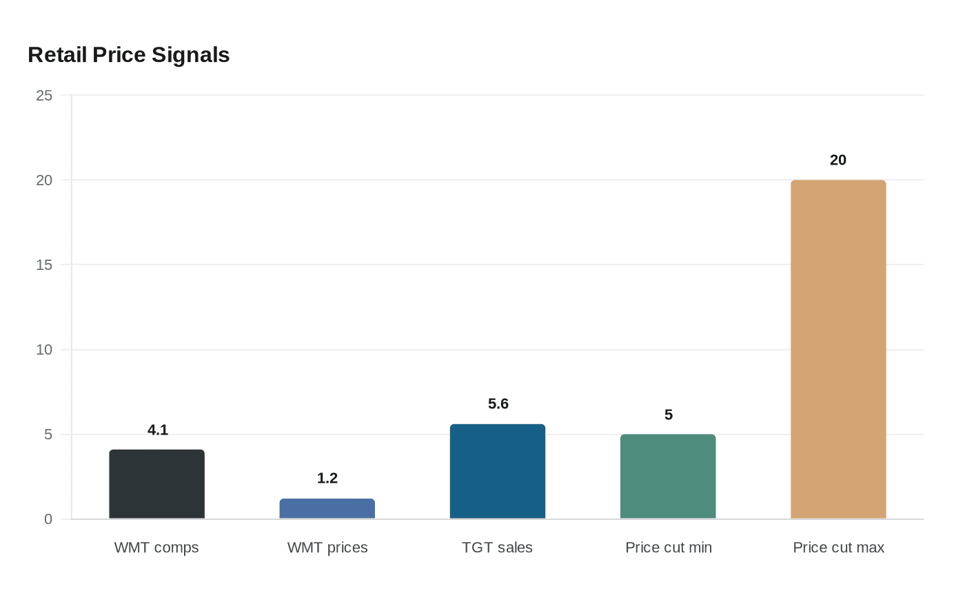 Data visualization chart