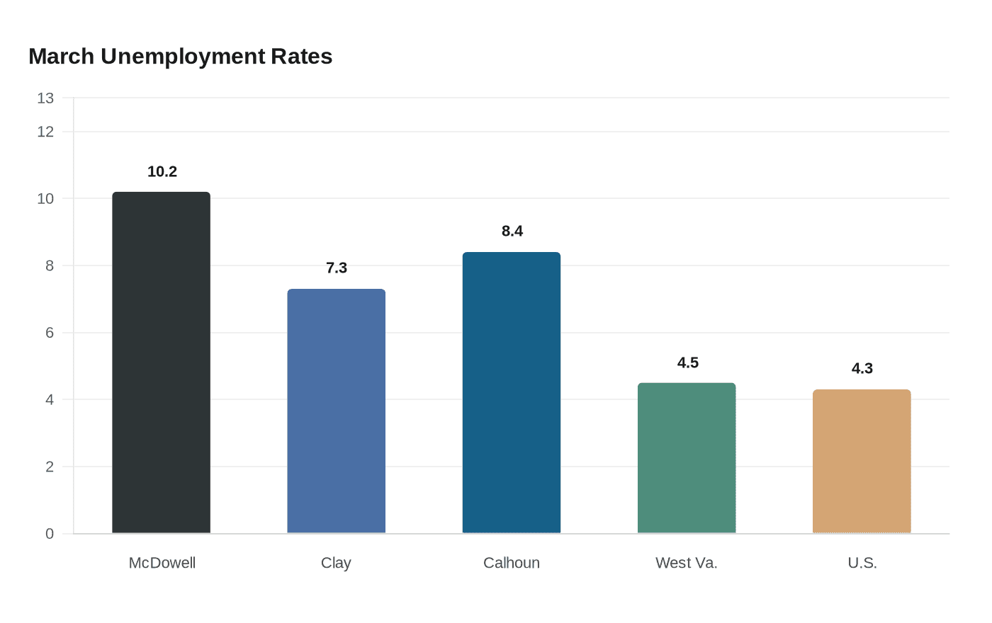 Data visualization chart