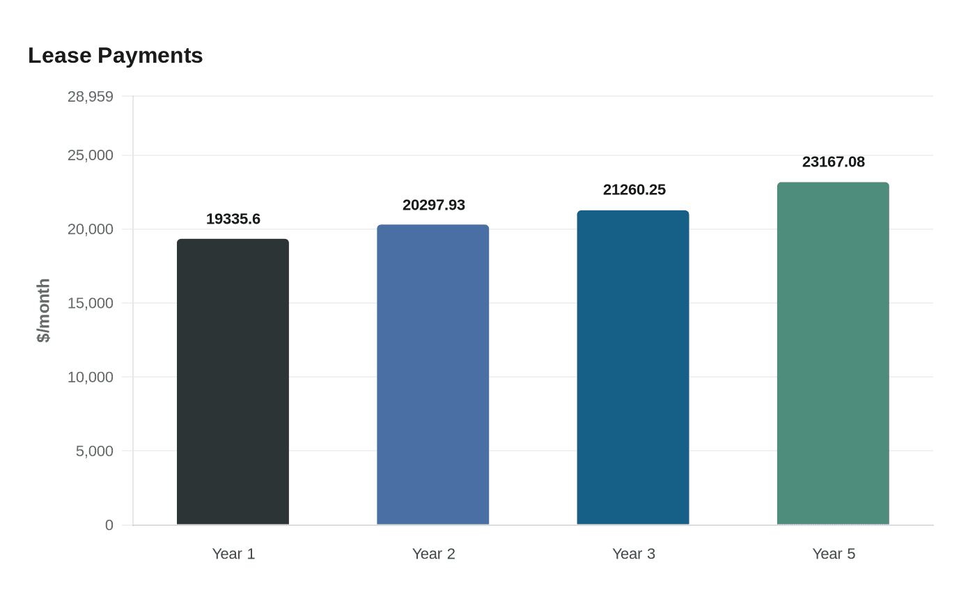 Data visualization chart