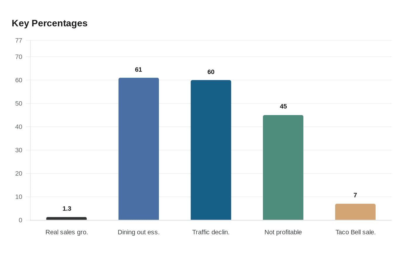 Data visualization chart