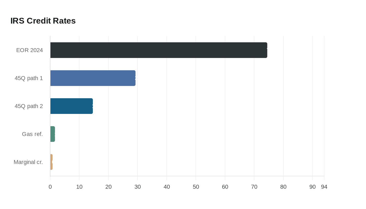 Data visualization chart