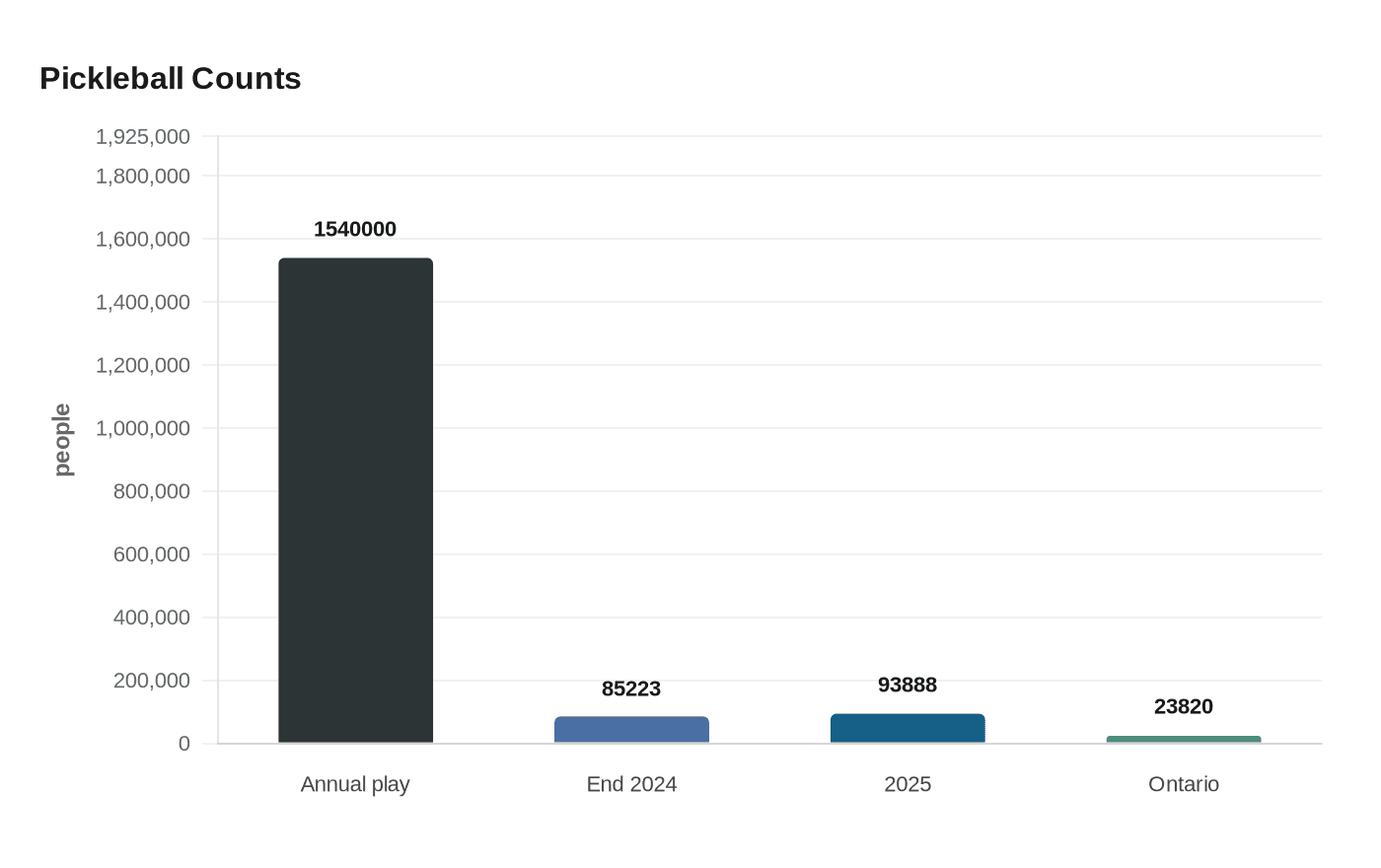 Data visualization chart