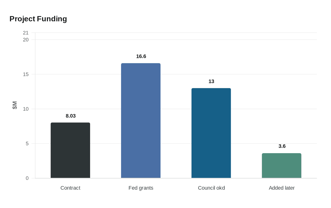 Data visualization chart