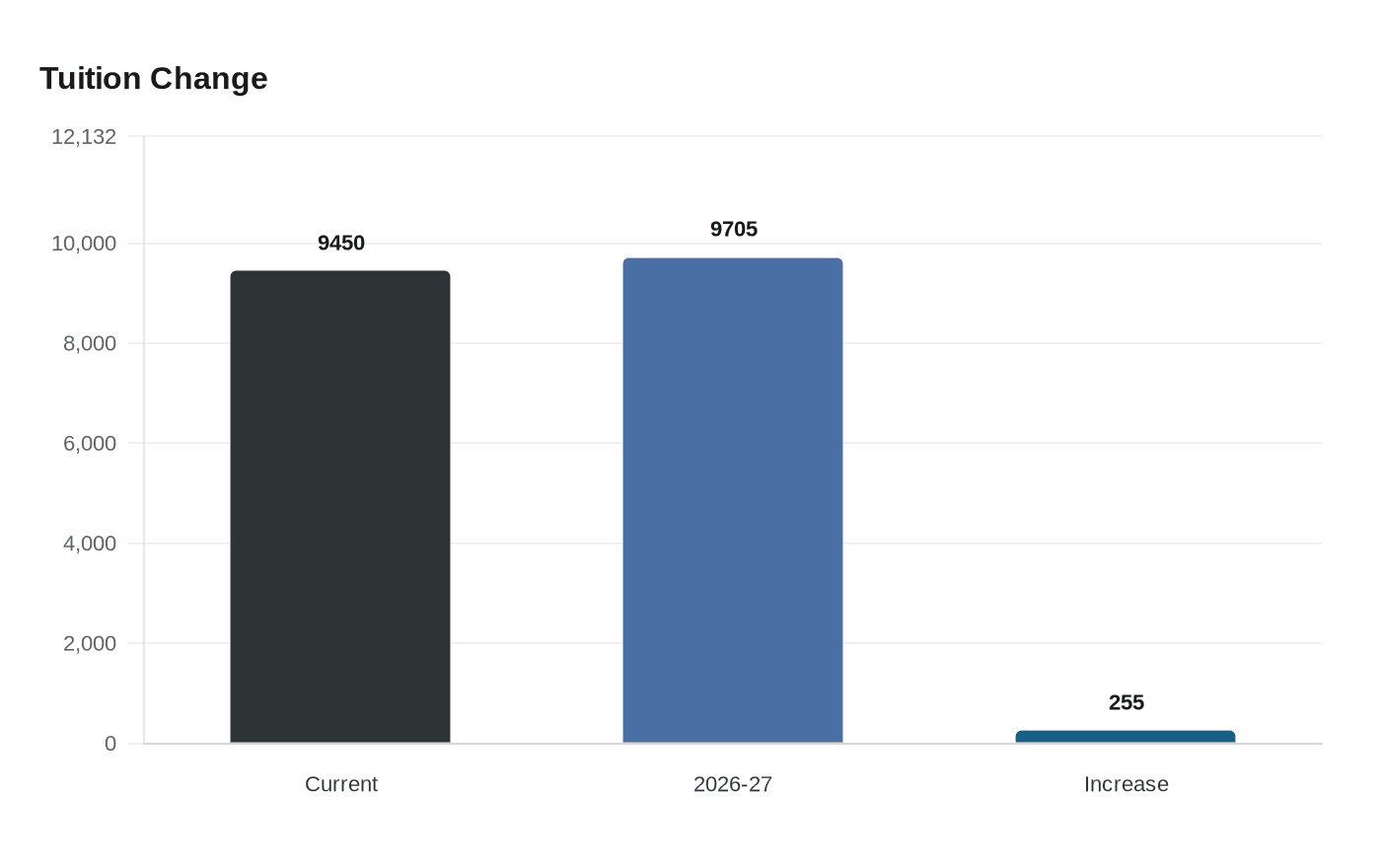 Data visualization chart