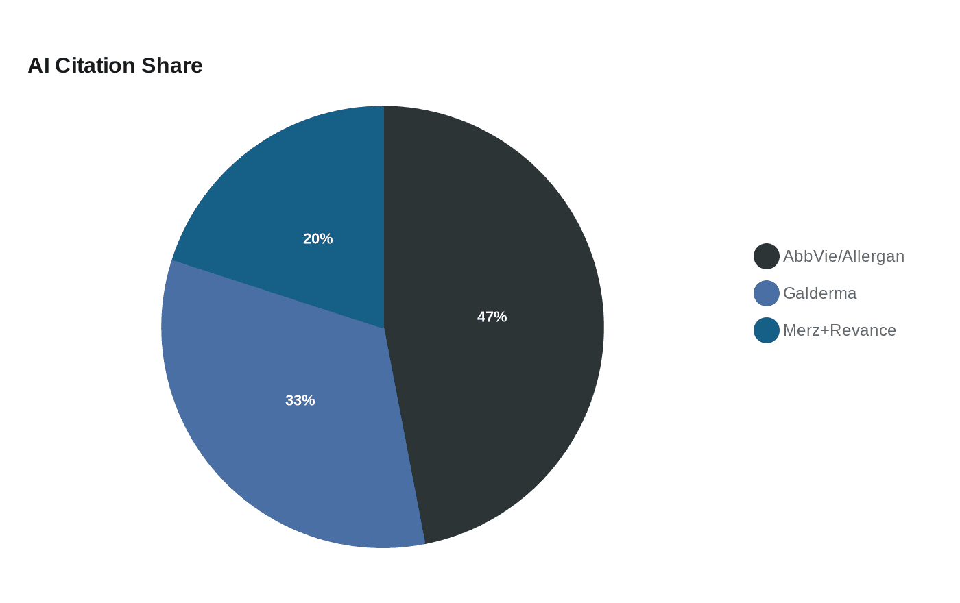 Data visualization chart