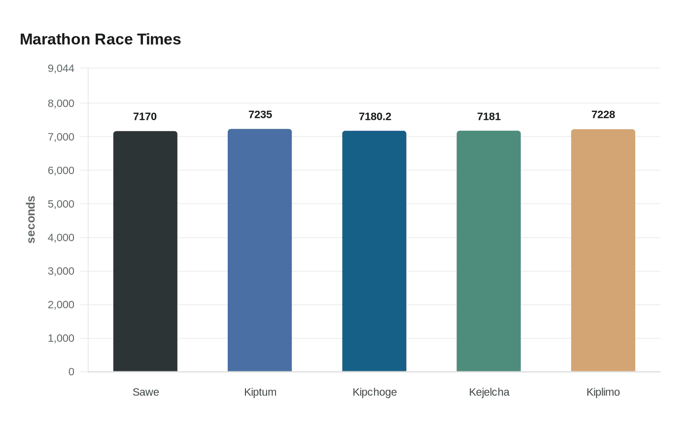 Data visualization chart