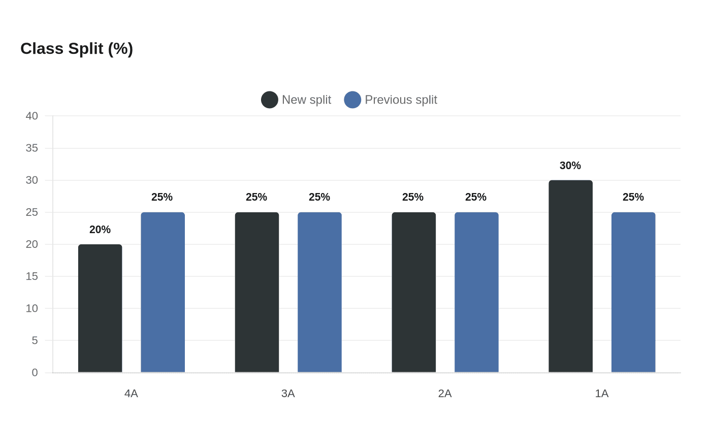 Data visualization chart