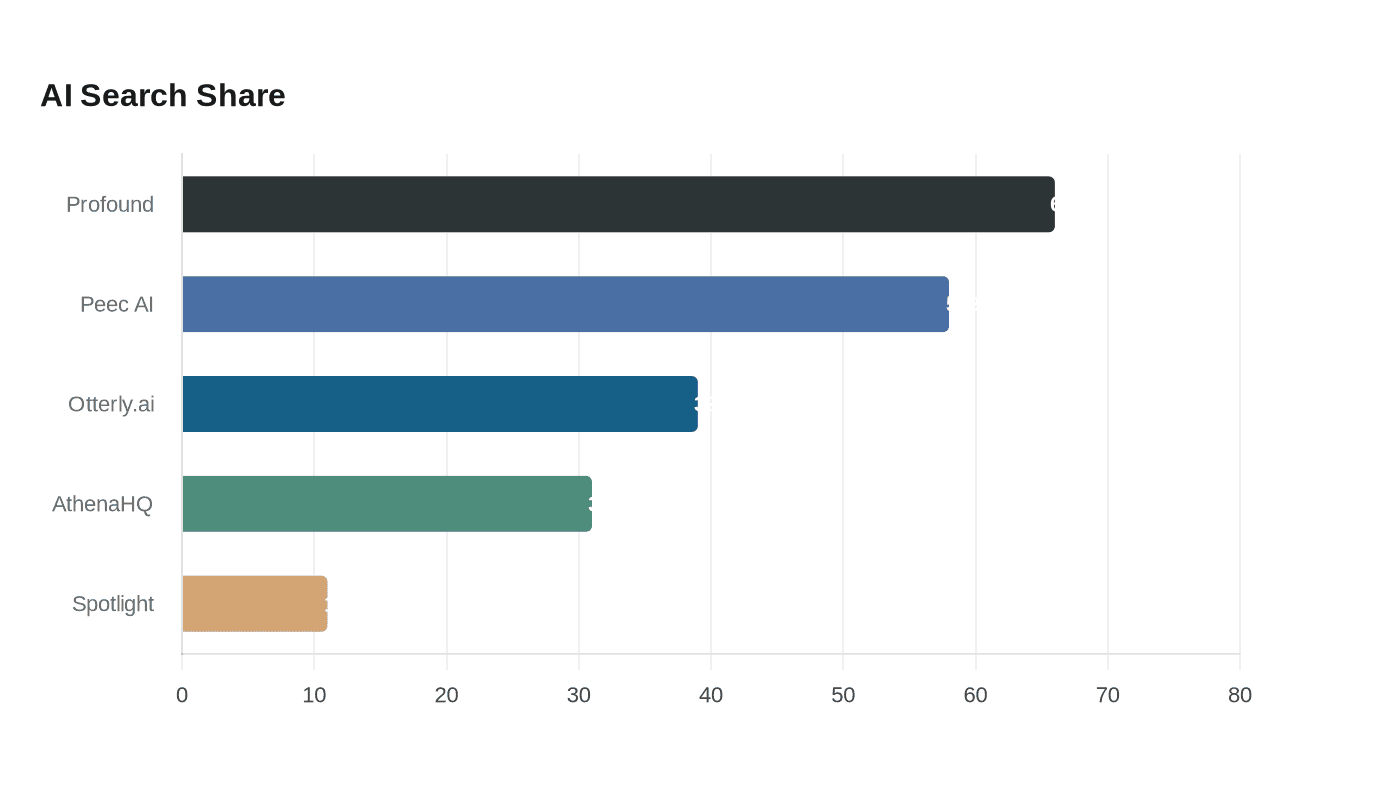 Best GEO tools for agencies in 2026
