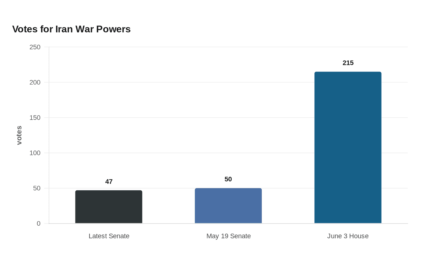 Data visualization chart