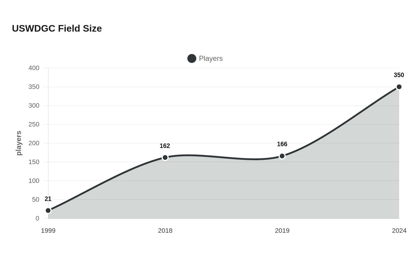 Data visualization chart