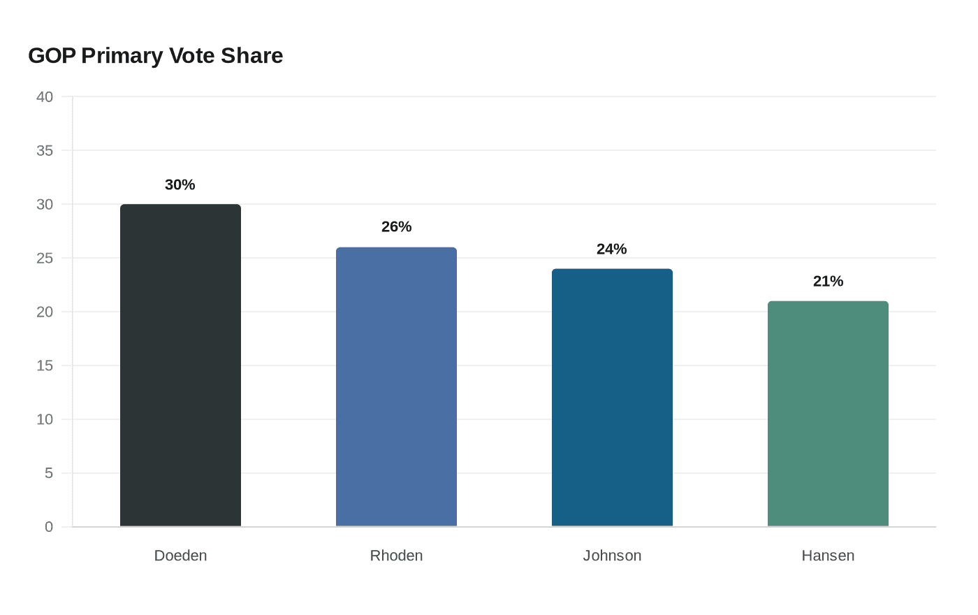 Data visualization chart