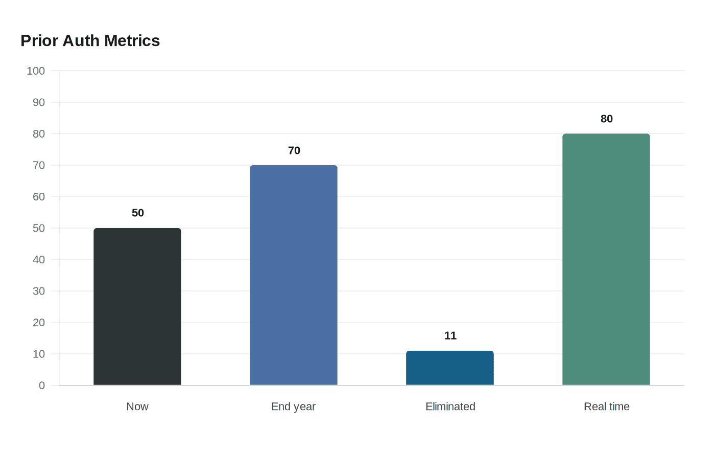 Data visualization chart