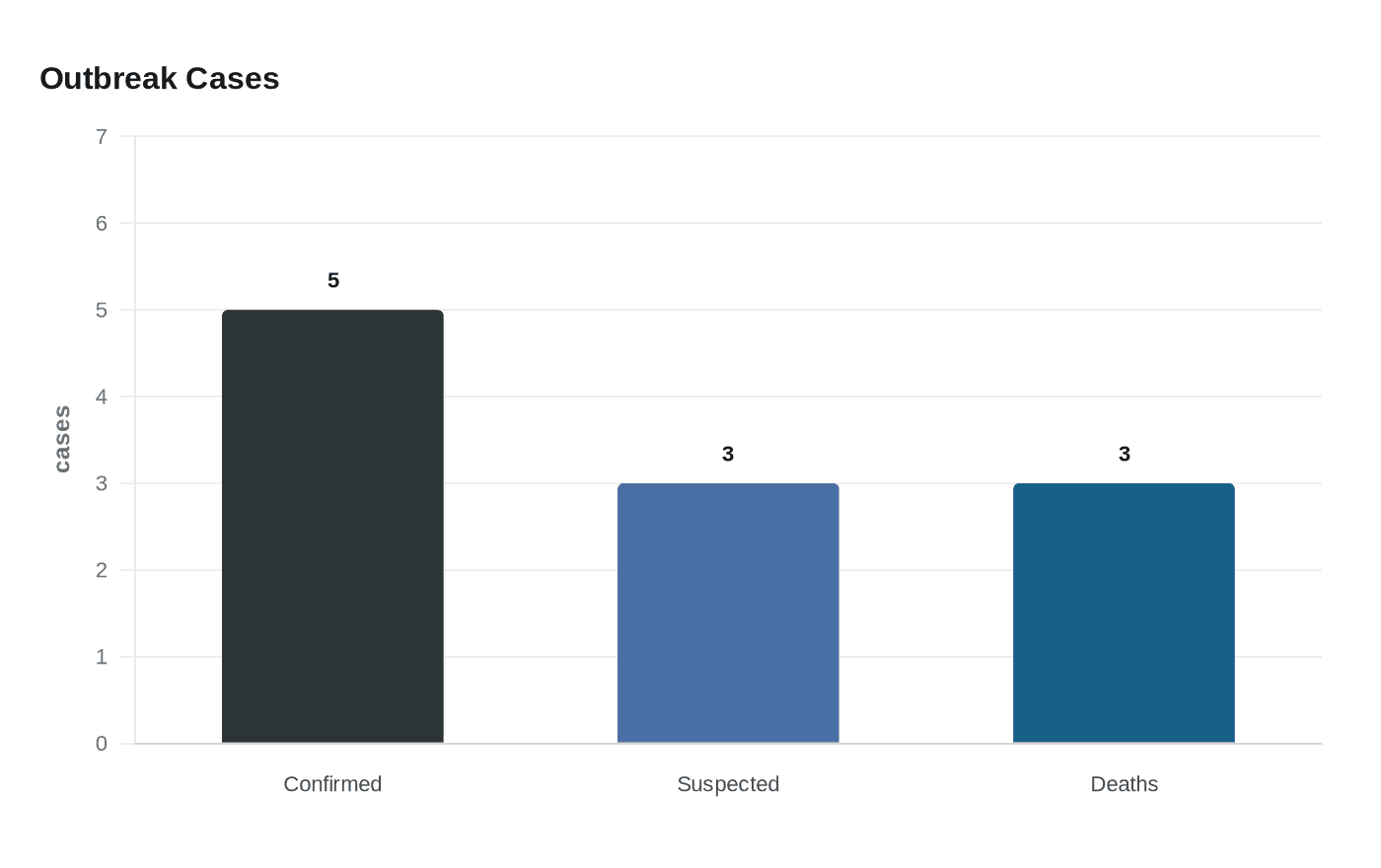 Data visualization chart