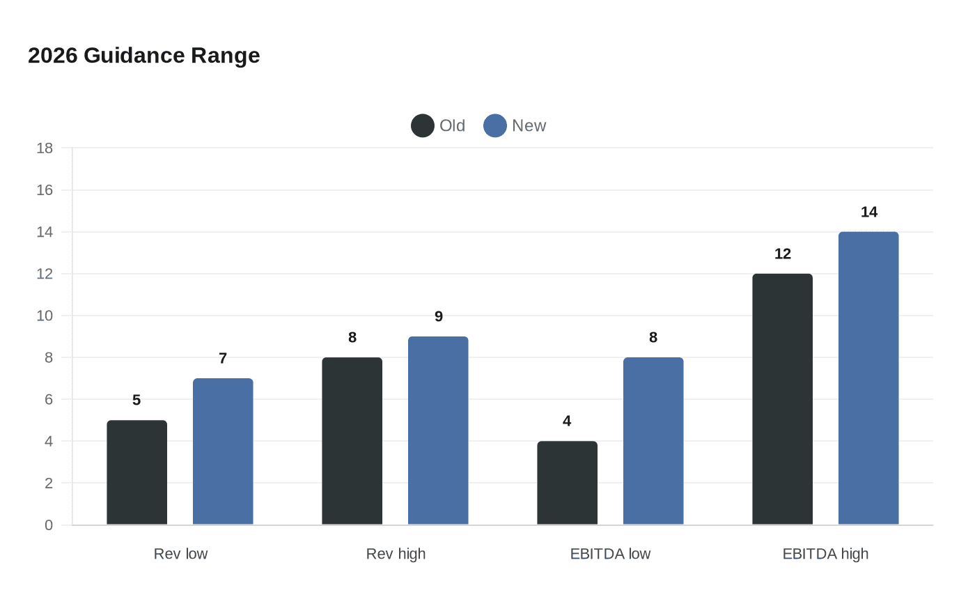 Data visualization chart