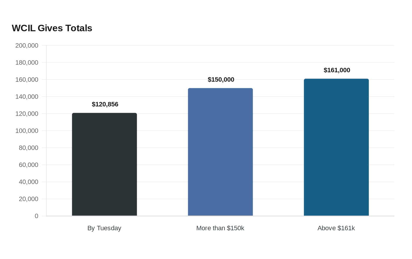 Data visualization chart