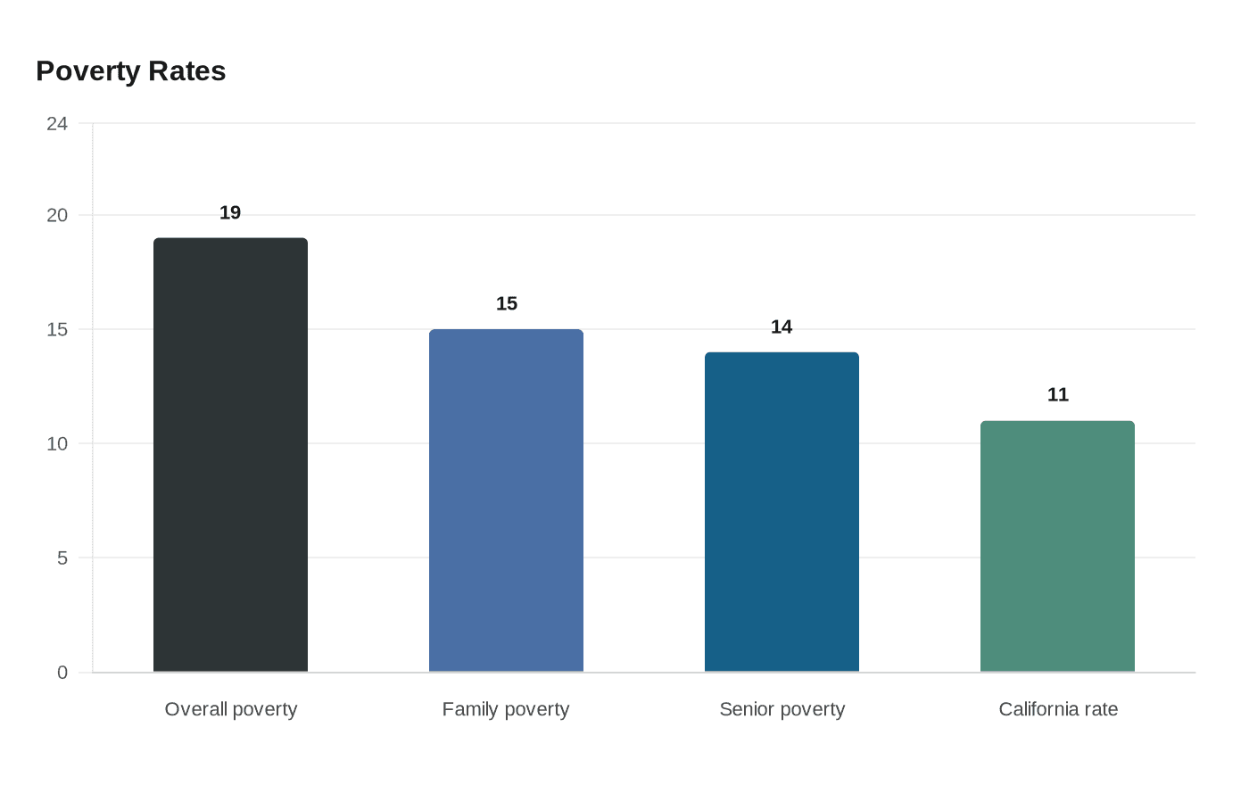 Data visualization chart