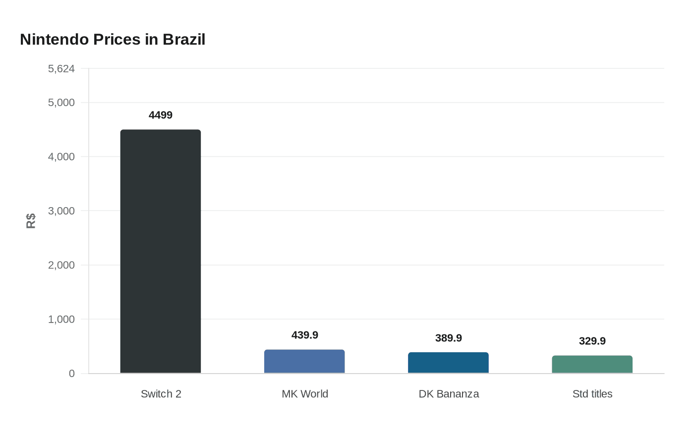 Data visualization chart