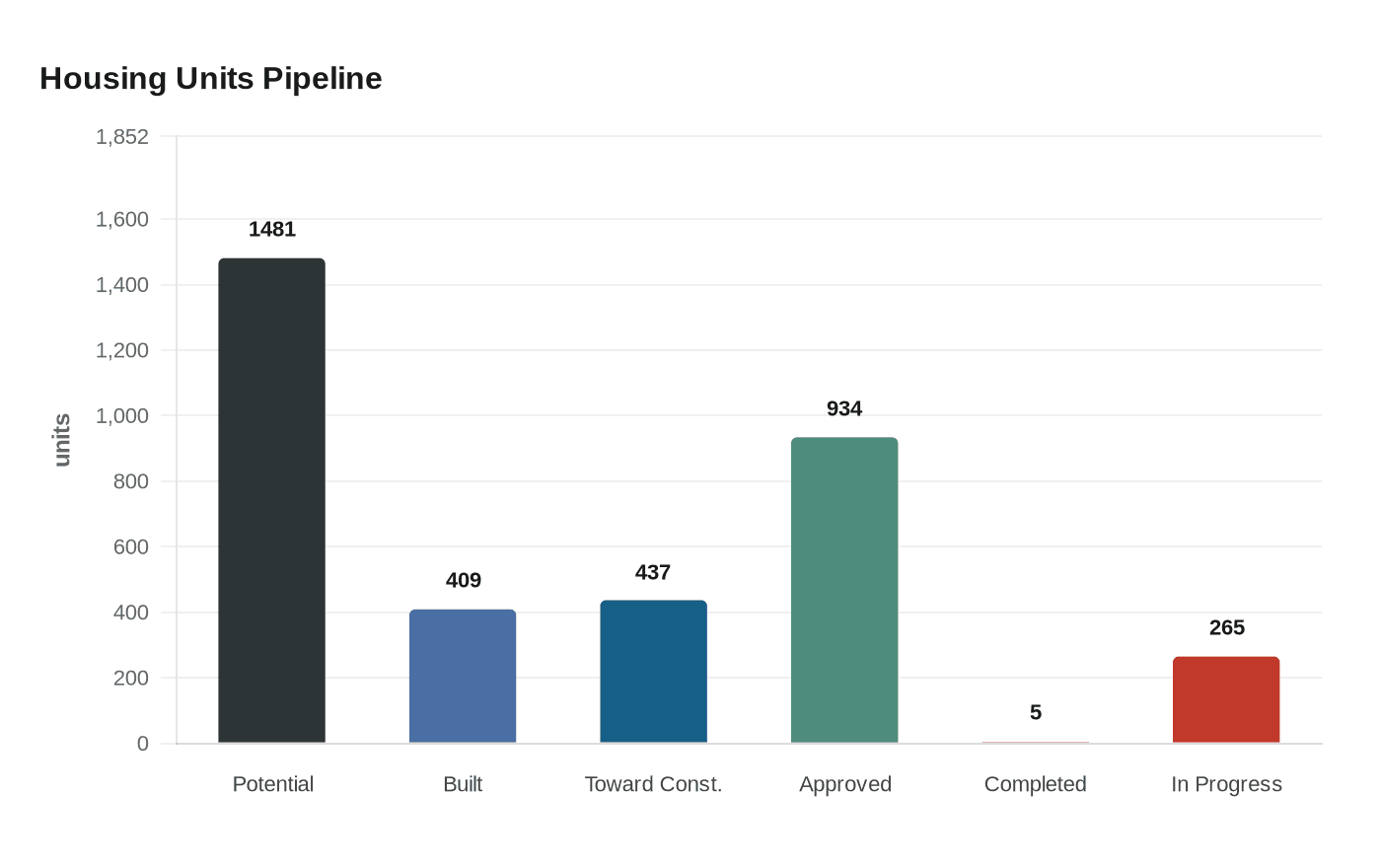 Data visualization chart