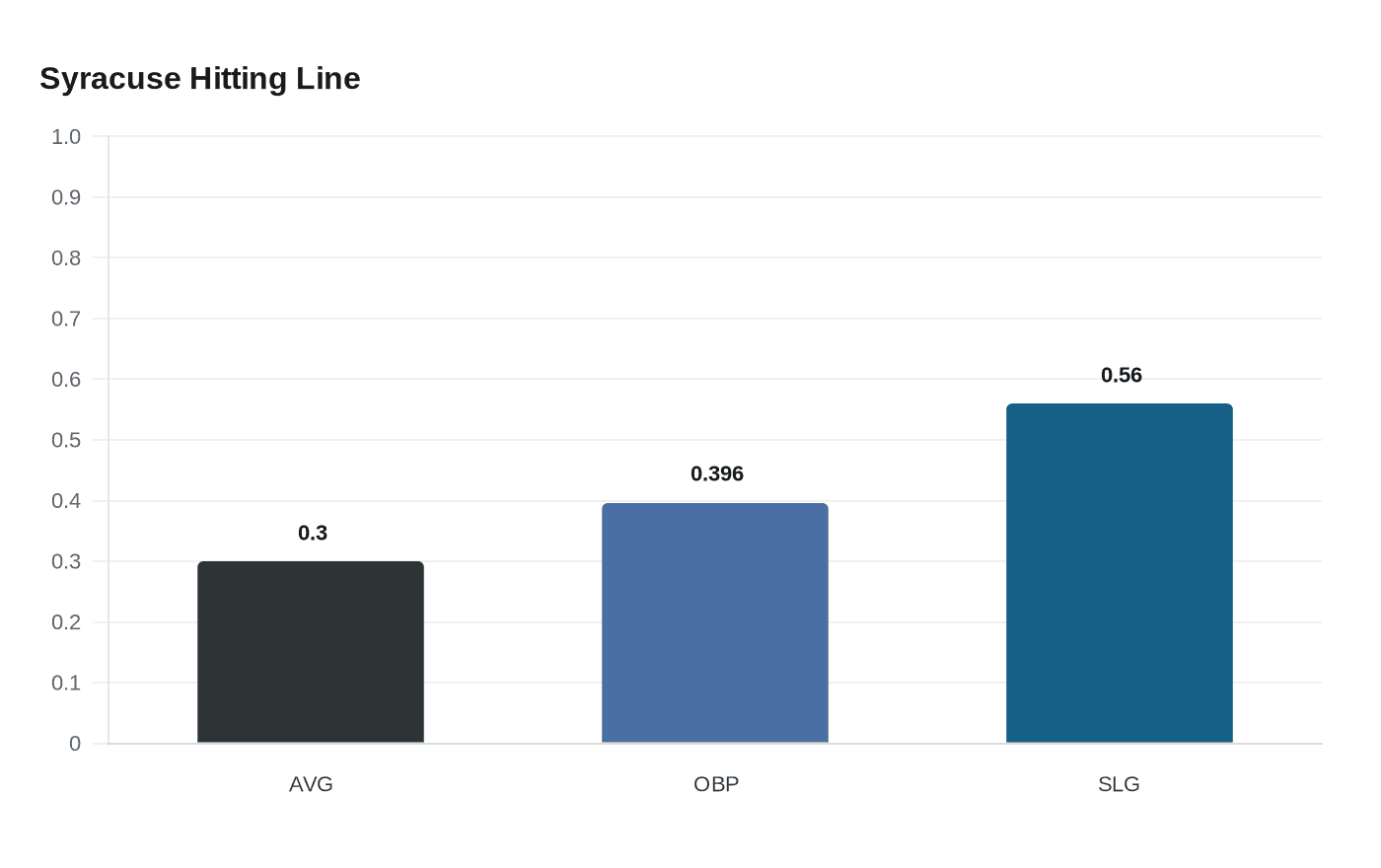Data visualization chart