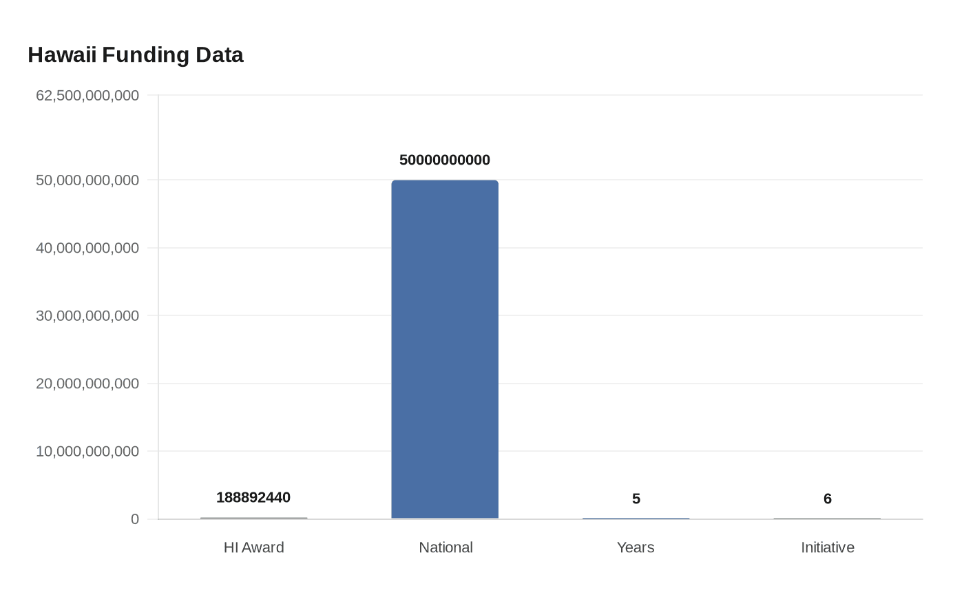 Data visualization chart