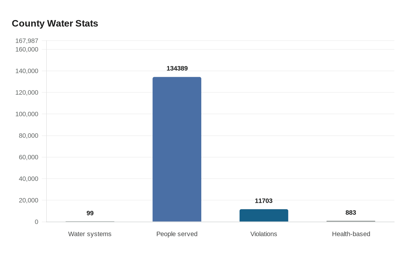 Data visualization chart