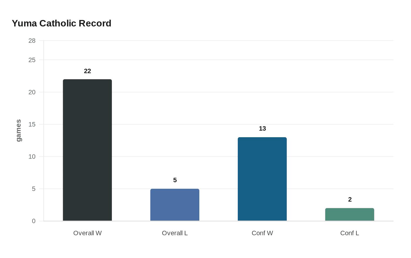 Data visualization chart
