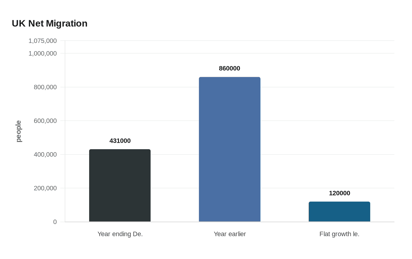 Data visualization chart