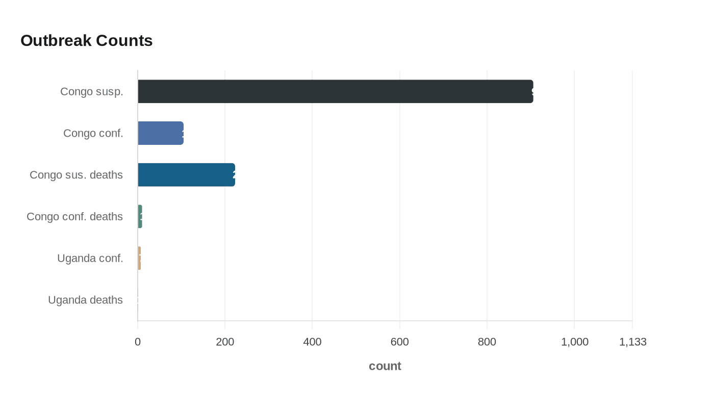 Data visualization chart