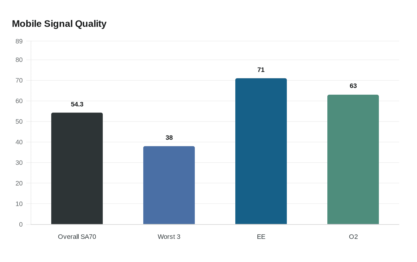 Data visualization chart