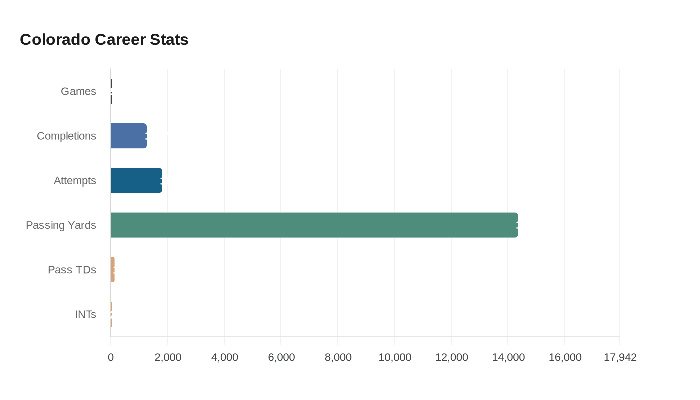 Data visualization chart